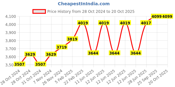 moglix.com KEI 2.5 Sqmm Single Core Homecab FR Red Copper Unsheathed Flexible Cable, Length: 90 m kei Price History Graph from 28 Oct 2024 to 20 Oct 2025