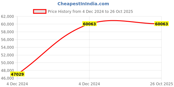 moglix.com KEI 35 Sqmm 1 Core FR Black Copper PVC Insulated Unsheathed Multistrand Flexible Cable, Length: 100 m kei Price History Graph from 4 Dec 2024 to 26 Oct 2025