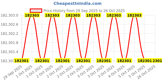 moglix.com KEI 35 Sqmm 3 Core FRLS Black Copper Sheathed Flexible Cable, Length: 100 m kei Price History Graph from 29 Sep 2025 to 26 Oct 2025