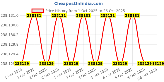moglix.com KEI 35 Sqmm 4 Core FRLS Black Copper Sheathed Flexible Cable, Length: 100 m kei Price History Graph from 1 Oct 2025 to 26 Oct 2025