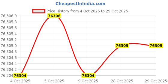 moglix.com KEI 4 Sqmm 10 Core ZHFR Black Copper Sheathed Flexible Cable, Length: 100 m kei Price History Graph from 4 Oct 2025 to 28 Oct 2025