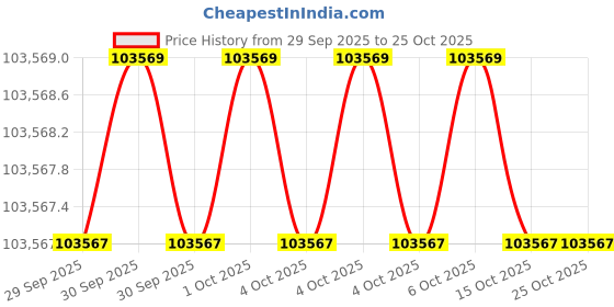 moglix.com KEI 4 Sqmm 14 Core ZHFR Black Copper Sheathed Flexible Cable, Length: 100 m kei Price History Graph from 29 Sep 2025 to 25 Oct 2025