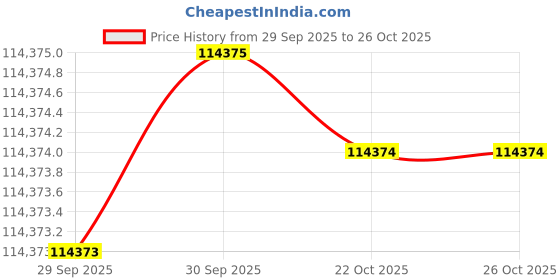 moglix.com KEI 4 Sqmm 16 Core FRLS Black Copper Sheathed Flexible Cable, Length: 100 m kei Price History Graph from 29 Sep 2025 to 25 Oct 2025