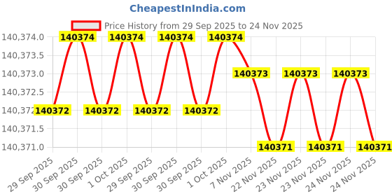 moglix.com KEI 4 Sqmm 19 Core ZHFR Black Copper Sheathed Flexible Cable, Length: 100 m kei Price History Graph from 29 Sep 2025 to 24 Nov 2025