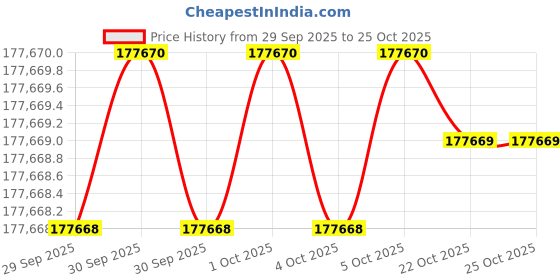 moglix.com KEI 4 Sqmm 24 Core HFFR Black Copper Sheathed Flexible Cable, Length: 100 m kei Price History Graph from 29 Sep 2025 to 25 Oct 2025