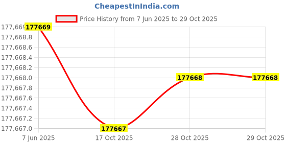 moglix.com KEI 4 Sqmm 24 Core ZHFR Black Copper Sheathed Flexible Cable, Length: 100 m kei Price History Graph from 7 Jun 2025 to 29 Oct 2025