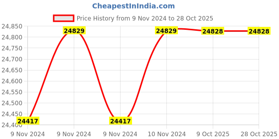 moglix.com KEI 4 sqmm 4 Core FR Black Copper sheathed Flexible Cable, Length: 100 m kei Price History Graph from 9 Nov 2024 to 28 Oct 2025