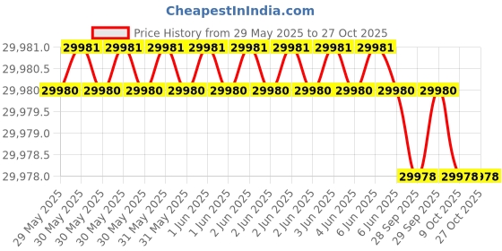 moglix.com KEI 4 Sqmm 4 Core HFFR Black Copper Sheathed Flexible Cable, Length: 100 m kei Price History Graph from 29 May 2025 to 26 Oct 2025