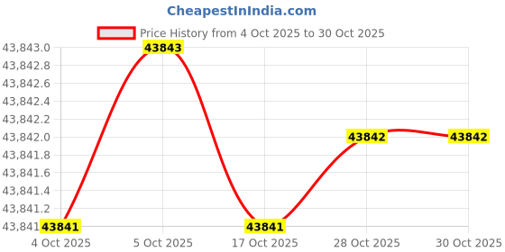 moglix.com KEI 4 Sqmm 6 Core FRLS Black Copper Sheathed Flexible Cable, Length: 100 m kei Price History Graph from 4 Oct 2025 to 29 Oct 2025