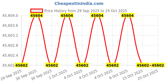 moglix.com KEI 4 Sqmm 6 Core ZHFR Black Copper Sheathed Flexible Cable, Length: 100 m kei Price History Graph from 29 Sep 2025 to 25 Oct 2025