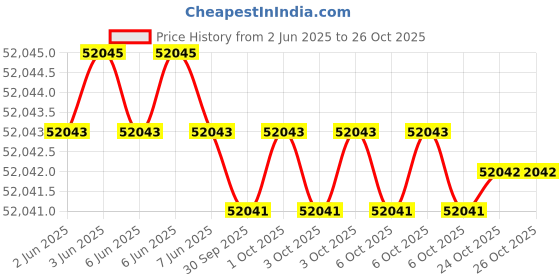 moglix.com KEI 4 Sqmm 7 Core ZHFR Black Copper Sheathed Flexible Cable, Length: 100 m kei Price History Graph from 2 Jun 2025 to 25 Oct 2025