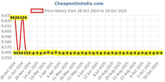 moglix.com KEI 4 Sqmm Single Core Homecab FR Green Copper Unsheathed Flexible Cable, Length: 180 m kei Price History Graph from 28 Oct 2024 to 18 Oct 2025