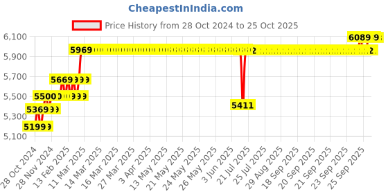 moglix.com KEI 4 Sqmm Single Core Homecab FR Red Copper Unsheathed Flexible Cable, Length: 90 m kei Price History Graph from 28 Oct 2024 to 25 Oct 2025