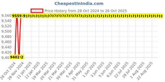 moglix.com KEI 4 Sqmm Single Core Homecab FR Yellow Copper Unsheathed Flexible Cable, Length: 180 m kei Price History Graph from 28 Oct 2024 to 26 Oct 2025