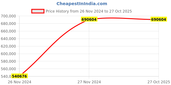 moglix.com KEI 400 Sqmm 1 Core FRLSH Black Copper PVC Insulated Unsheathed Multistrand Flexible Cable, Length: 100 m kei Price History Graph from 26 Nov 2024 to 26 Oct 2025