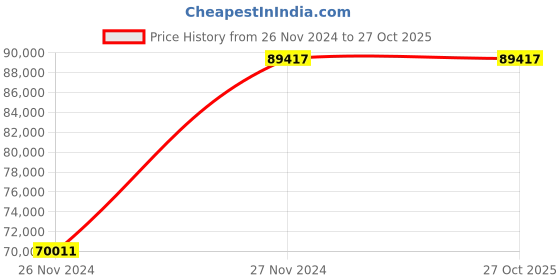 moglix.com KEI 50 Sqmm 1 Core FRLSH Blue Copper PVC Insulated Unsheathed Multistrand Flexible Cable, Length: 100 m kei Price History Graph from 26 Nov 2024 to 27 Oct 2025