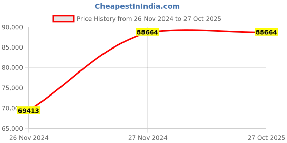 moglix.com KEI 50 Sqmm 1 Core HRFR White Copper PVC Insulated Unsheathed Multistrand Flexible Cable, Length: 100 m kei Price History Graph from 26 Nov 2024 to 27 Oct 2025