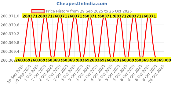 moglix.com KEI 50 Sqmm 3 Core FRLS Black Copper Sheathed Flexible Cable, Length: 100 m kei Price History Graph from 29 Sep 2025 to 26 Oct 2025