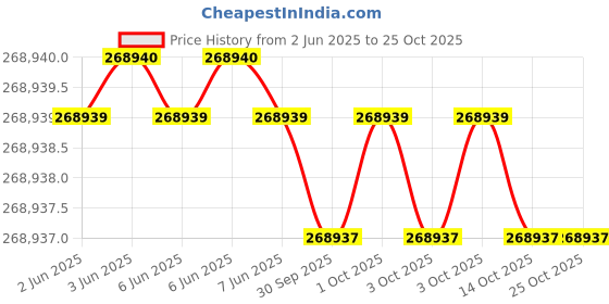 moglix.com KEI 50 Sqmm 3 Core ZHFR Black Copper Sheathed Flexible Cable, Length: 100 m kei Price History Graph from 2 Jun 2025 to 25 Oct 2025