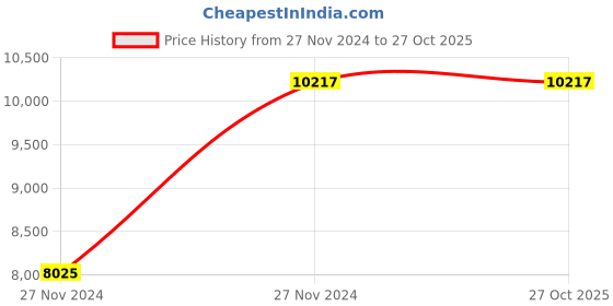 moglix.com KEI 6 Sqmm 1 Core FRLSH Green Copper PVC Insulated Unsheathed Multistrand Flexible Cable, Length: 100 m kei Price History Graph from 27 Nov 2024 to 27 Oct 2025