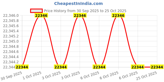 moglix.com KEI 6 Sqmm 2 Core FRLS Black Copper Sheathed Flexible Cable, Length: 100 m kei Price History Graph from 30 Sep 2025 to 25 Oct 2025