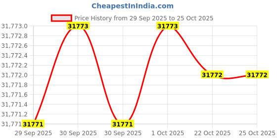 moglix.com KEI 6 Sqmm 3 Core FRLS Black Copper Sheathed Flexible Cable, Length: 100 m kei Price History Graph from 29 Sep 2025 to 25 Oct 2025