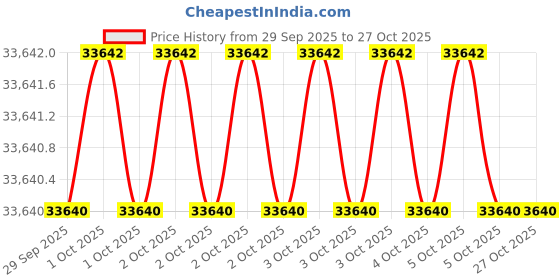 moglix.com KEI 6 Sqmm 3 Core HFFR Black Copper Sheathed Flexible Cable, Length: 100 m kei Price History Graph from 29 Sep 2025 to 26 Oct 2025