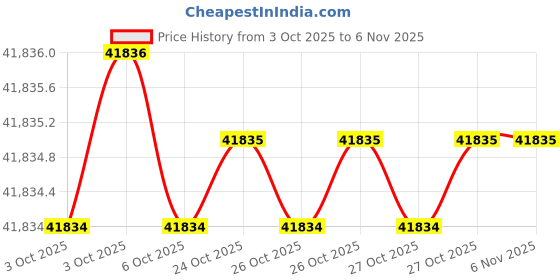 moglix.com KEI 6 Sqmm 4 Core FRLS Black Copper PVC Insulated Sheathed Multistrand Flexible Cable, Length: 100 m kei Price History Graph from 3 Oct 2025 to 5 Nov 2025