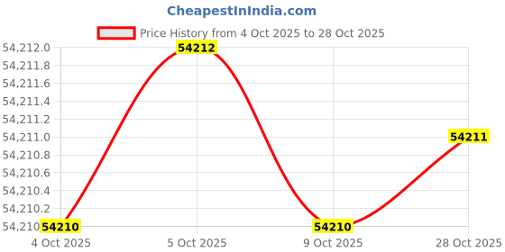 moglix.com KEI 6 Sqmm 5 Core FRLS Black Copper Sheathed Flexible Cable, Length: 100 m kei Price History Graph from 4 Oct 2025 to 28 Oct 2025