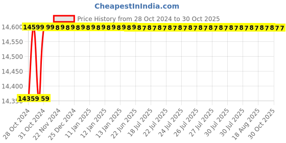 moglix.com KEI 6 Sqmm Single Core Homecab FR Green Copper Unsheathed Flexible Cable, Length: 180 m kei Price History Graph from 28 Oct 2024 to 29 Oct 2025