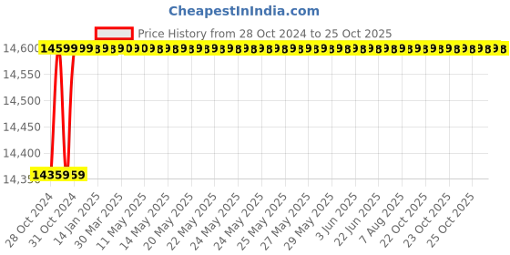 moglix.com KEI 6 Sqmm Single Core Homecab FR Red Copper Unsheathed Flexible Cable, Length: 180 m kei Price History Graph from 28 Oct 2024 to 24 Oct 2025
