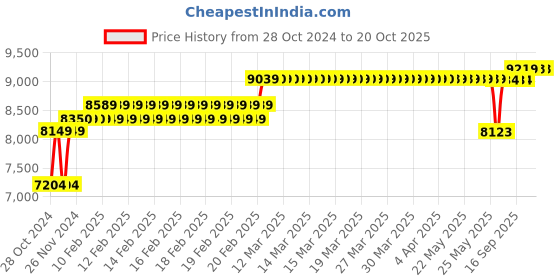 moglix.com KEI 6 Sqmm Single Core Homecab FR Red Copper Unsheathed Flexible Cable, Length: 90 m kei Price History Graph from 28 Oct 2024 to 20 Oct 2025