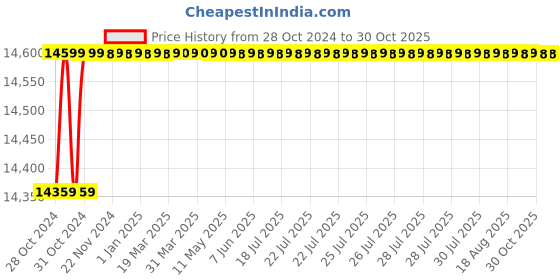 moglix.com KEI 6 Sqmm Single Core Homecab FR Yellow Copper Unsheathed Flexible Cable, Length: 180 m kei Price History Graph from 28 Oct 2024 to 29 Oct 2025