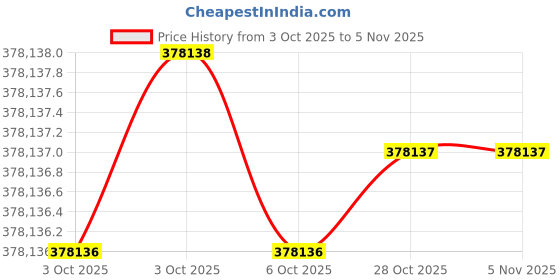 moglix.com KEI 70 Sqmm 3 Core HFFR Black Copper PVC Insulated Sheathed Multistrand Flexible Cable, Length: 100 m kei Price History Graph from 3 Oct 2025 to 5 Nov 2025