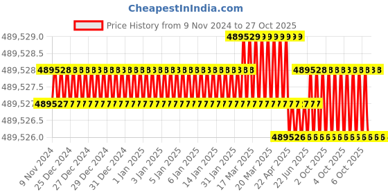 moglix.com KEI 70 Sqmm 4 Core HFFR Black Copper Sheathed Flexible Cable, Length: 100 m kei Price History Graph from 9 Nov 2024 to 26 Oct 2025