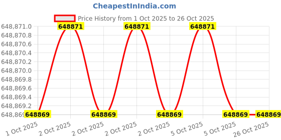 moglix.com KEI 95 Sqmm 4 Core HFFR Black Copper Sheathed Flexible Cable, Length: 100 m kei Price History Graph from 1 Oct 2025 to 26 Oct 2025