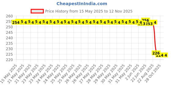 moglix.com Kelvinn Pouch Soft Foam Pack Of 10 Ml Bike Polish Multipurpose House, Workshop, Vehicle &a; Industries 10 Ml Bike Polish kelvinn Price History Graph from 15 May 2025 to 12 Nov 2025