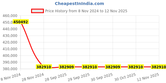 moglix.com Kemper 2.3A 1.1 kW 2m Flexible Exhaust Arm ProfiMaster Welding Smoke Filter Unit, 60650 DA kemper Price History Graph from 8 Nov 2024 to 11 Nov 2025