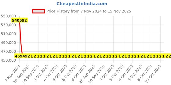 moglix.com Kemper 3.2A 1.5 kW 2m Flexible Exhaust Arm FilterMaster XL Fume Extraction Filter Unit, 62100 kemper Price History Graph from 7 Nov 2024 to 15 Nov 2025