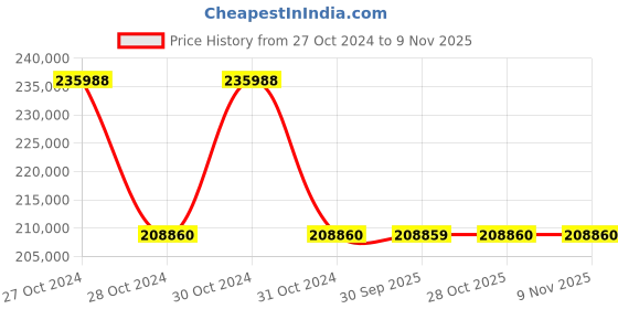 moglix.com Kemper 6.7A 1.1 kW 2m Flexible Exhaust Arm SmartMaster Extraction Filter Unit, 64300 kemper Price History Graph from 27 Oct 2024 to 8 Nov 2025