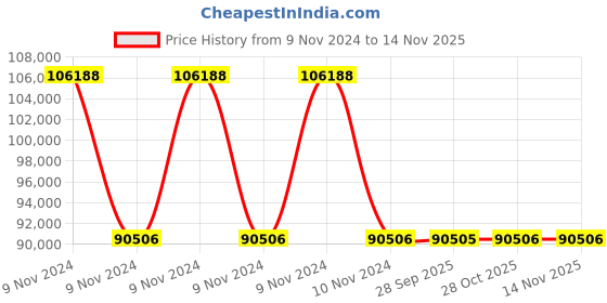 moglix.com Kemper Robust Grinding Table with Back Wall Downdraft Air Extraction &a; Hinged Side Wall, 998200004 kemper Price History Graph from 9 Nov 2024 to 10 Nov 2025