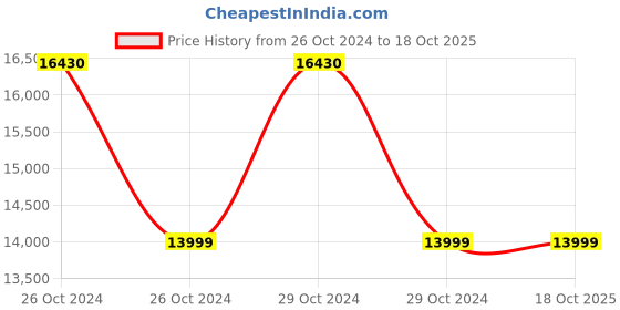 moglix.com KEN 2900bpm 1050W Demolition Hammer, 2810T ken Price History Graph from 26 Oct 2024 to 18 Oct 2025