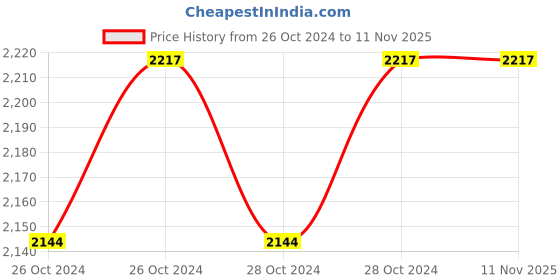 moglix.com KEN 4 Inch 670W Angle Grinder, 9913B ken Price History Graph from 26 Oct 2024 to 11 Nov 2025