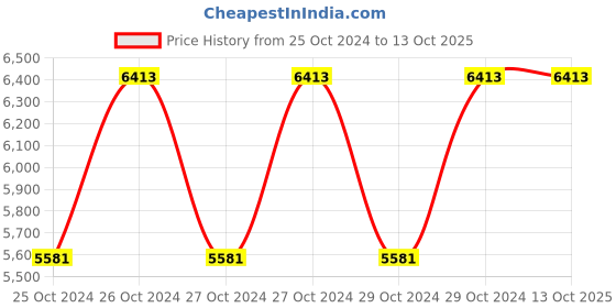 moglix.com Kendo 1/2 inch Torque Wrench, 10-70 Nm, TWM 50 kendo Price History Graph from 25 Oct 2024 to 13 Oct 2025