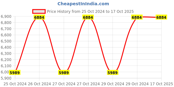 moglix.com Kendo 1/2 inch Torque Wrench, 25-135 Nm, TWM 100 kendo Price History Graph from 25 Oct 2024 to 16 Oct 2025