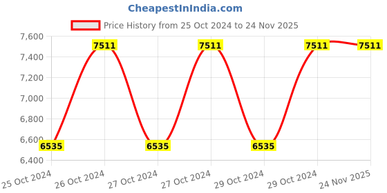 moglix.com Kendo 1/2 inch Torque Wrench, 50-220 Nm, TWM 160 kendo Price History Graph from 25 Oct 2024 to 24 Nov 2025