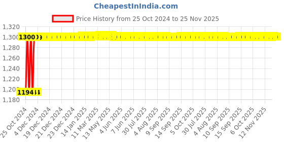 moglix.com Kendo 150mm Side Cutting Pliers, DC-01 (Pack of 6) kendo Price History Graph from 25 Oct 2024 to 25 Nov 2025