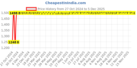 moglix.com Kendo 200mm Chrome Vanadium Steel Adjustable Wrench, AS-01 (Pack of 6) kendo Price History Graph from 27 Oct 2024 to 5 Dec 2025
