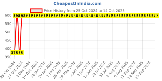 moglix.com Kendo 20x22 inch Chrome Vanadium Steel Silver Double Open Ended Spanner, SO-09 (Pack of 5) kendo Price History Graph from 25 Oct 2024 to 14 Oct 2025