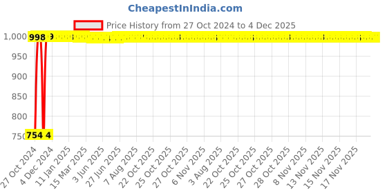 moglix.com Kendo 21x23 inch Chrome Vanadium Steel Silver Double Ended Ring Spanner, SR-09 (Pack of 5) kendo Price History Graph from 27 Oct 2024 to 4 Dec 2025